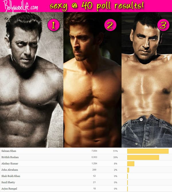 Salman Khan beats Hrithik Roshan and Akshay Kumar, voted as the fittest Bollywood star! Salman Khan beats Hrithik Roshan and Akshay Kumar, voted as the fittest Bollywood star!