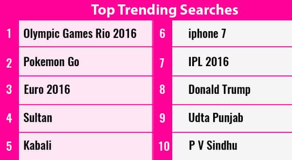 Pokemon Go, Donald Trump and Salman Khan\u002639;s Sultan were 2016\u002639;s most Googled topics in 