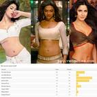 Priyanka Chopra and Katrina Kaif lose the sexiest midriff title to Deepika Padukone!