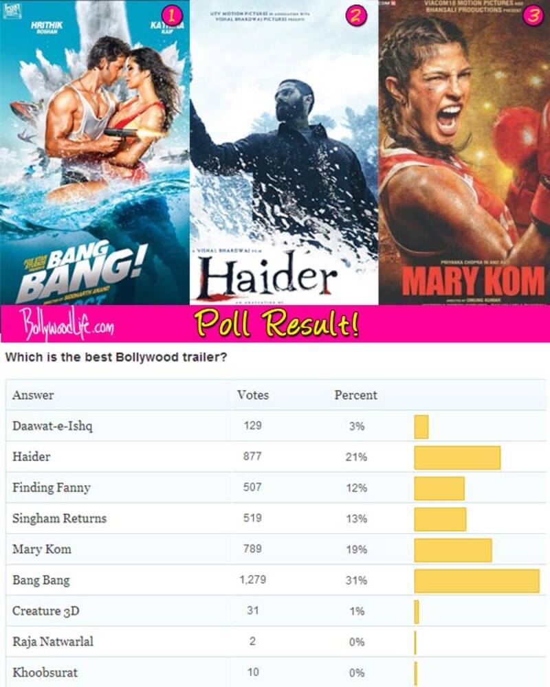 Bang Bang beats Haider, Mary Kom and Singham Returns to become most loved trailer!