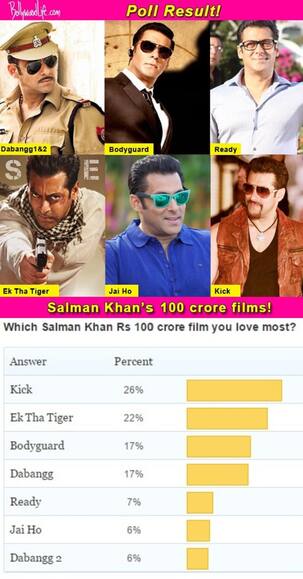 Kick beats Ek Tha Tiger, Bodyguard and Dabangg to become most loved Salman Khan 100 crore film!