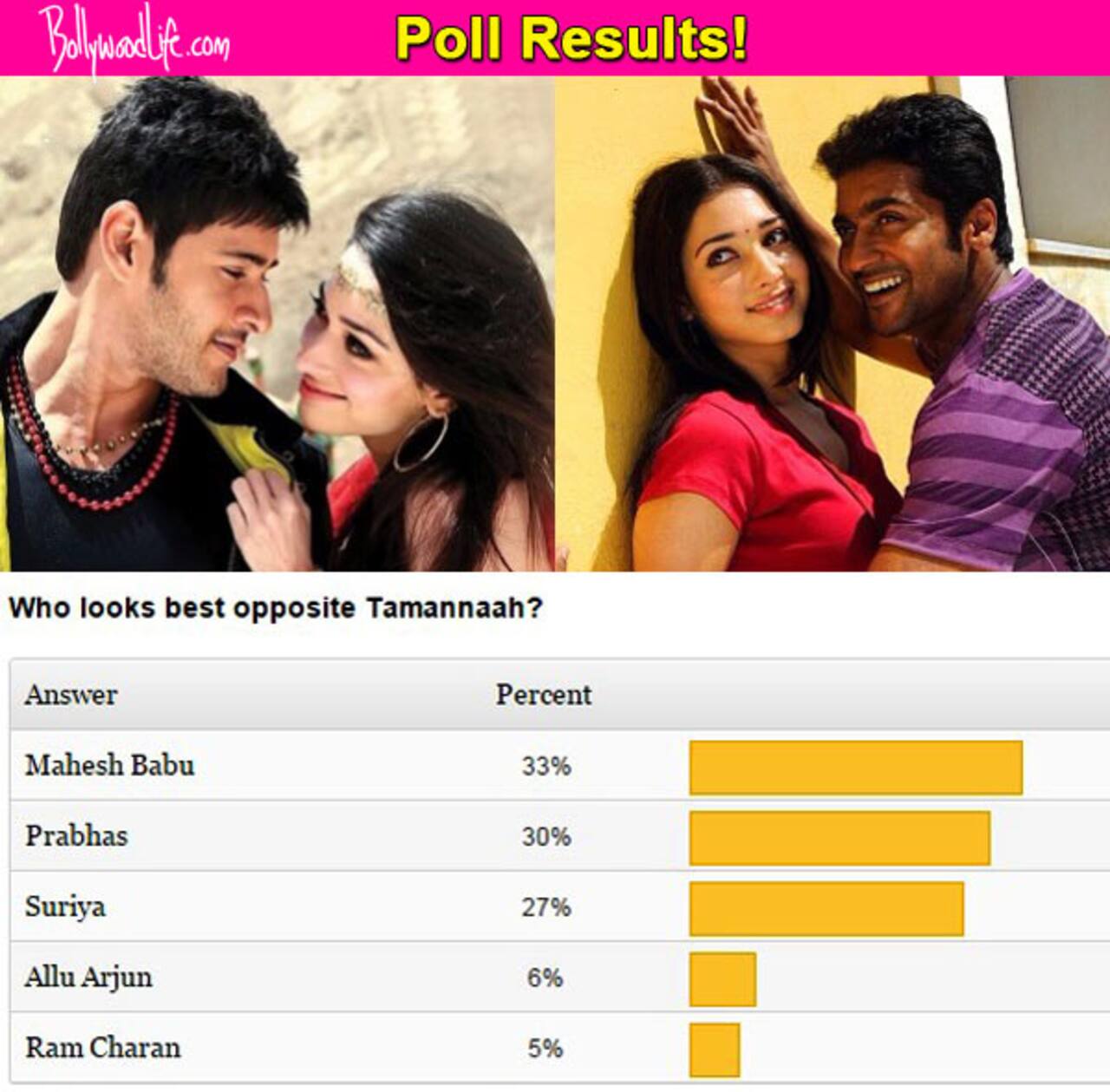 Tamannaah looks BEST with Mahesh Babu than with Suriya and Prabhas ...