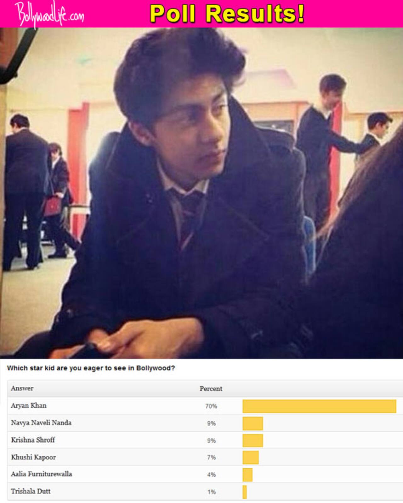 Fans DYING for Shah Rukh Khan's son Aryan's big Bollywood debut - view poll results!