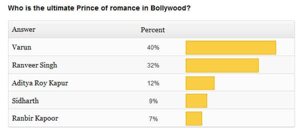 Varun-Poll-Results