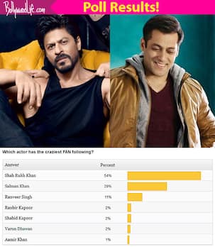 Shah Rukh Khan BEATS Salman Khan to become the superstar with the CRAZIEST fan following!