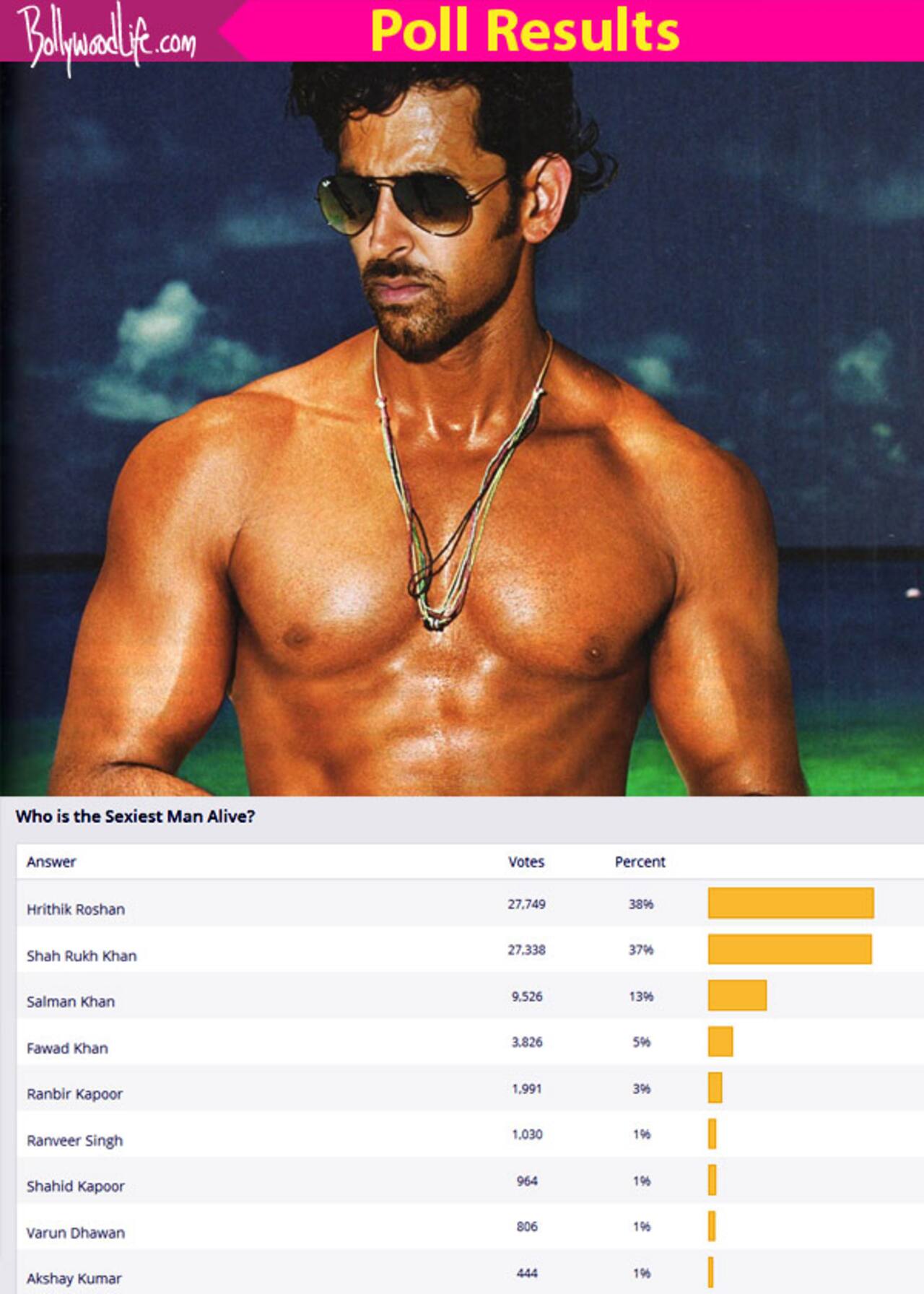 Hrithik Roshan Beats Shah Rukh Khan To Win The Sexiest Man Alive Title Bollywood News 