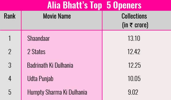 Alia Bhatt top 5 openers 110317