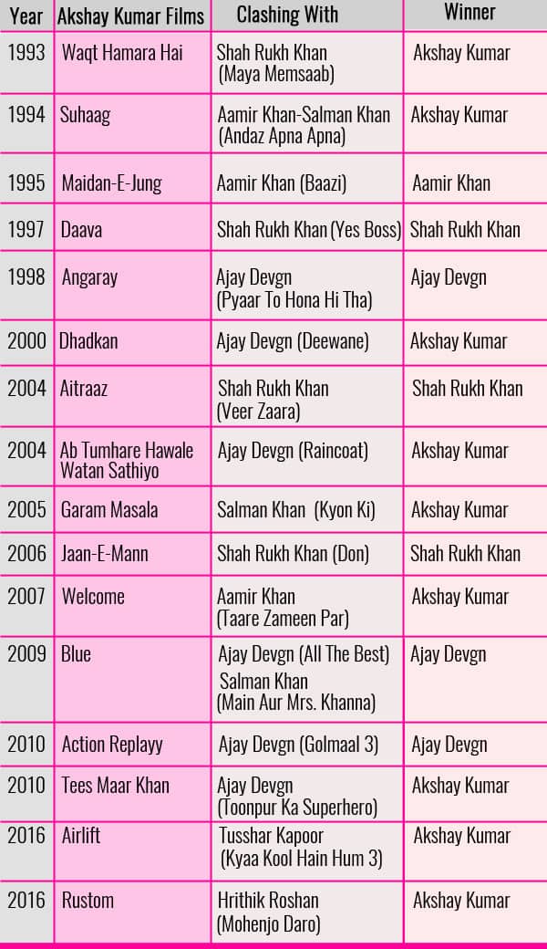 Hey Akshay Kumar, Shah Rukh Khan is the KING of box office clashes