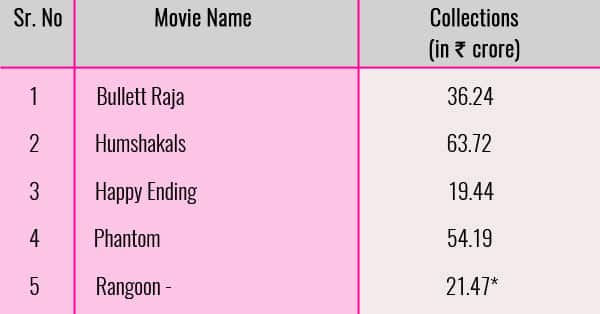 Saif-Ali-Kumar-Chart