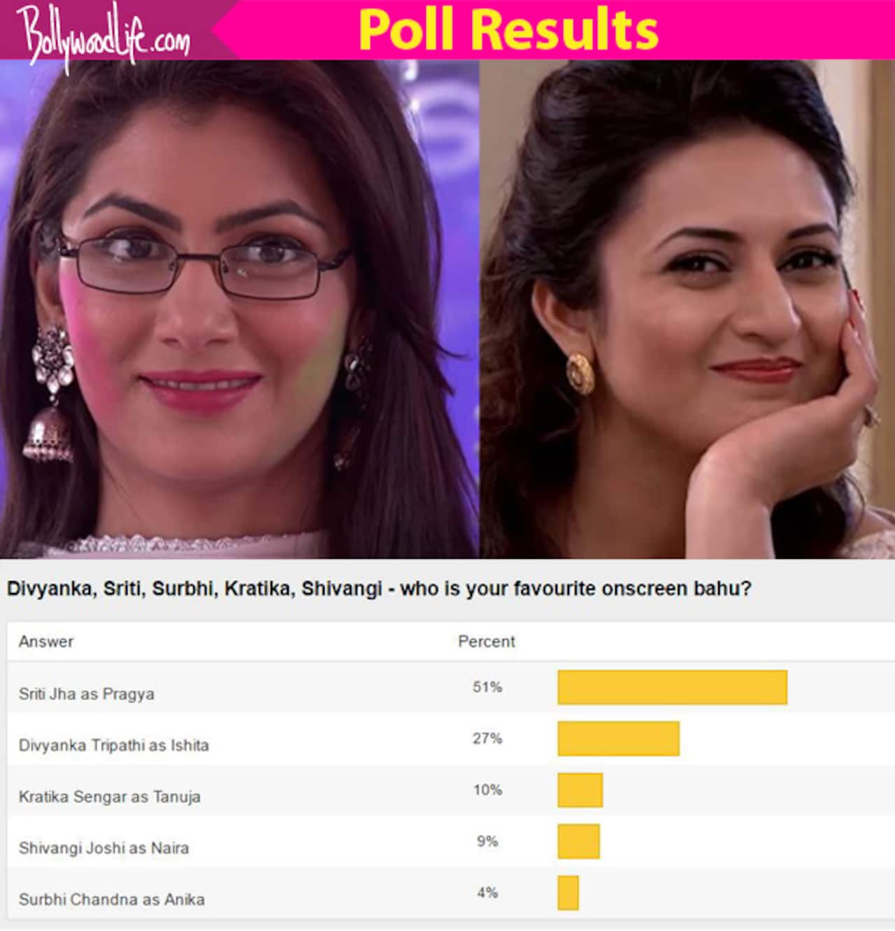 Kumkum Bhagya's Sriti Jha beats Yeh Hai Mohabbatein's Divyanka Tripathi to become the best onscreen bahu - Bollywood News & Gossip, Movie Reviews, Trailers & Videos at Kumkum Bhagya's Sriti Jha beats Yeh Hai Mohabbatein's Divyanka Tripathi to become the best onscreen bahu - Bollywood News & Gossip, Movie Reviews, Trailers & Videos at
