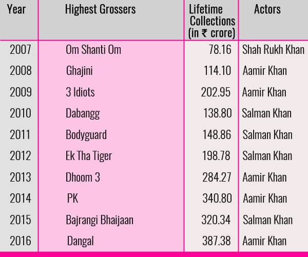 Chart-Highest-Grosser