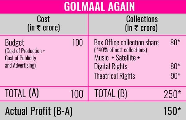Chart-Golmaal-Again