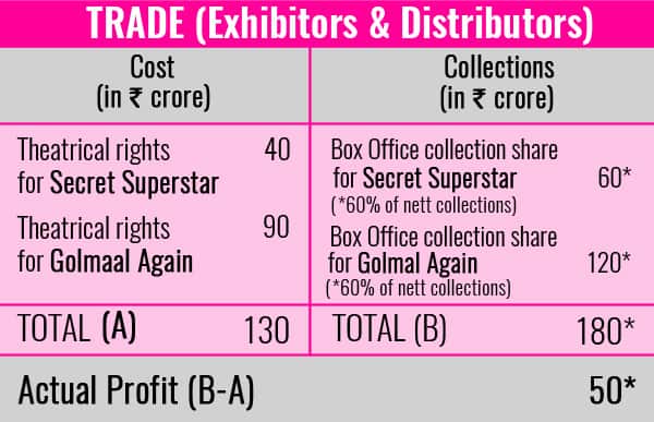 Chart-Trade-Secret-SuperStar-Golmaal