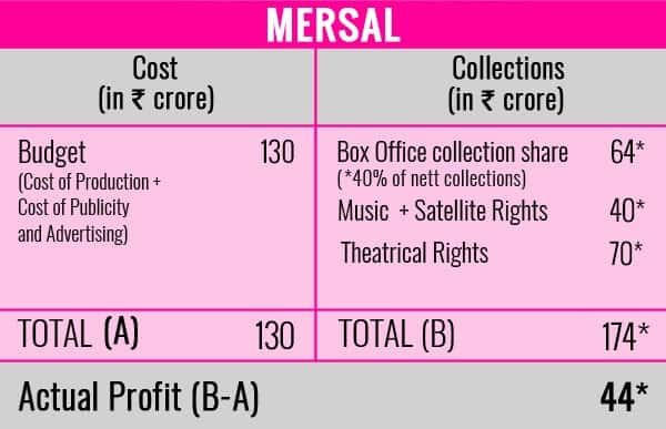 Mersal BO analysis