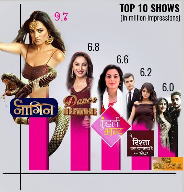 Naagin 3, Yeh Rishta Kya Kehlata Hai, Ishq Subhan Allah Here are the