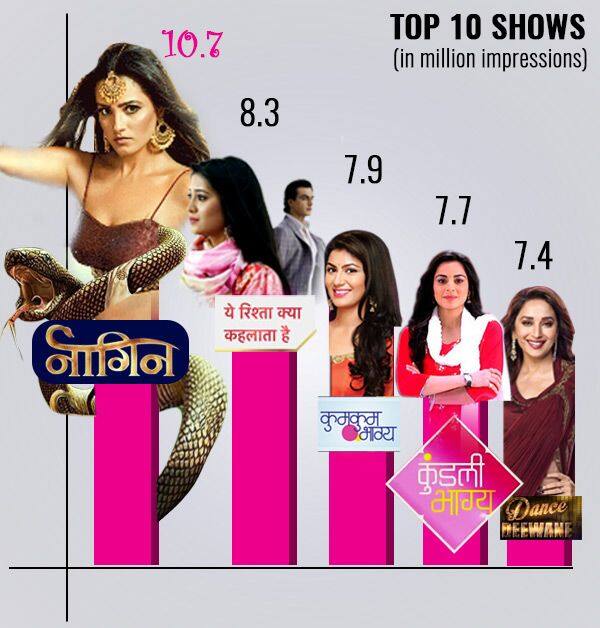 Naagin 3, Yeh Rishta Kya Kehlata Hai, Kundali Bhagya Here are the Top