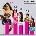 Naagin 3, Kundali Bhagya, Kumkum Bhagya - Here are the Top 10 shows of the week as per BARC report