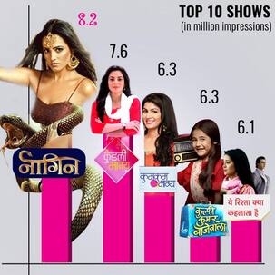 BARC Report: 'नागिन 3' की अब भी है बादशाहत कायम, 'बिग बॉस' का हालत और भी हुई खराब
