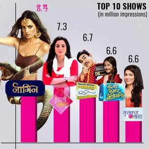 Naagin 3, Kundali Bhagya, Taarak Mehta Ka Ooltah Chashmah - a look at TV's top 10 shows