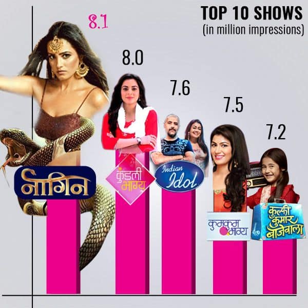 Naagin 3, Indian Idol 10 and Kaun Banega Crorepati - make it to the top