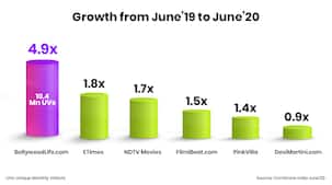 BollywoodLife.com को जून 2020 में मिला 10 मिलियन यूजर्स का प्यार, साइट ने एक साल में रजिस्टर की 4.9 गुना ग्रोथ