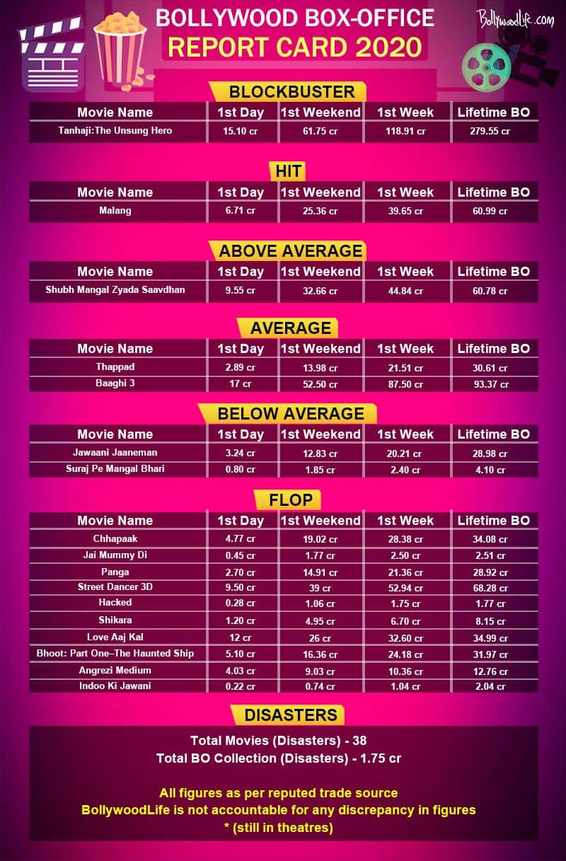 2020 Recap: 1 blockbuster, 1 hit, 10 flops, 38 disasters — Bollywood has  never seen a worse year at the box office