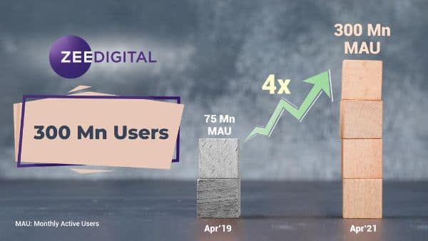 ZEE Digital crosses 300 million Monthly Active Users; Grows 4x from 75 million in just 2 years