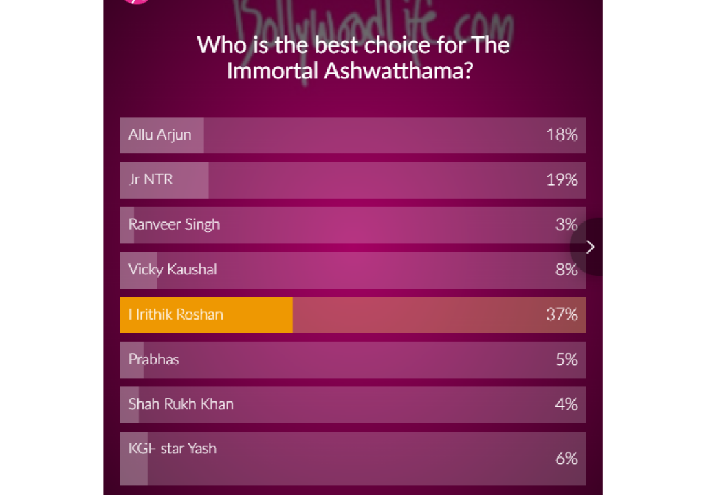 The Immortal Ashwatthama Poll: Netizens pick their choice between ...